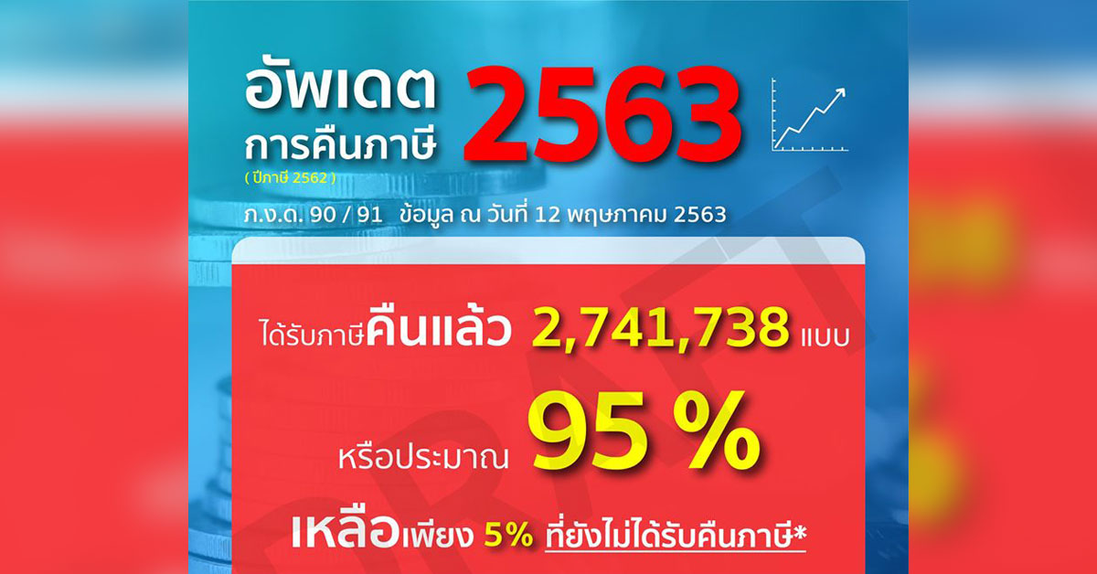 สรรพากร คืนภาษี เกือบ 95% ช่วยเพิ่มเงินในกระเป๋าช่วงโควิด-19