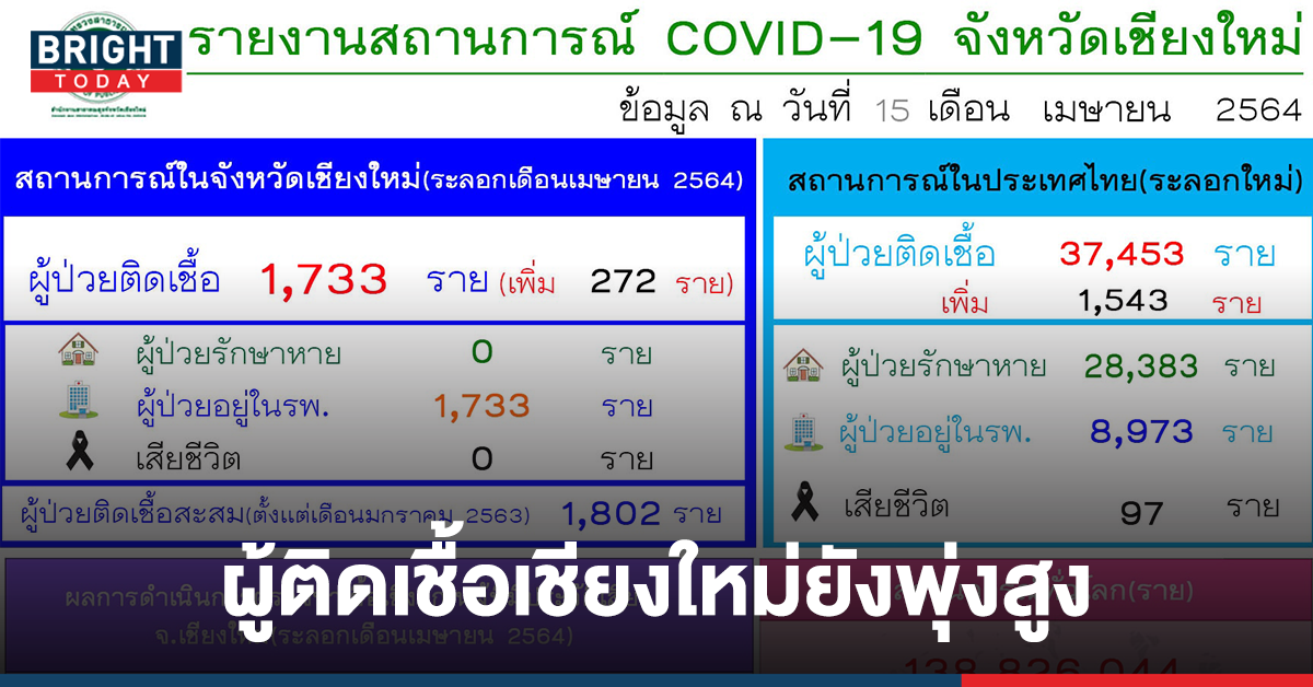 ยอดโควิด เชียงใหม่ พุ่ง พบผู้ติดเชื้อเพิ่ม 272 สะสม 1,733 ราย