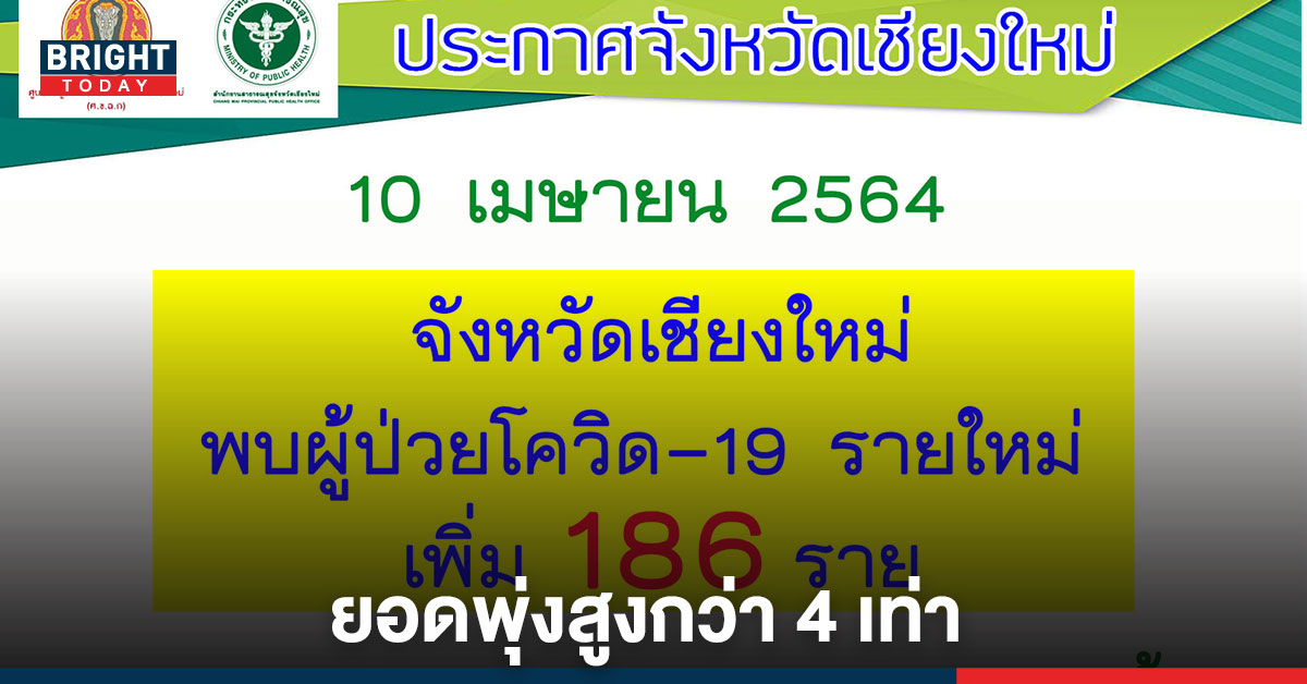 ฉุดไม่หยุดแล้ว! โควิดเชียงใหม่ ผู้ติดเชื้อเพิ่มขึ้นอีก 186 รายใน 1 วัน หวิดเตียงไม่พอ