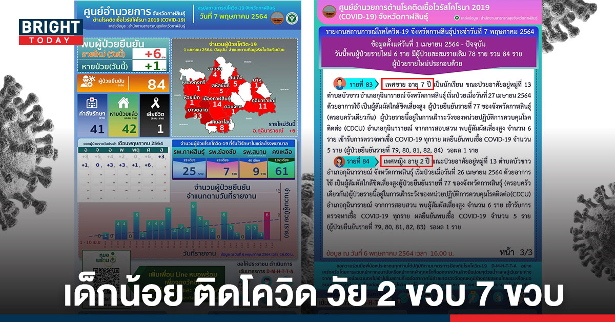 กาฬสินธุ์ เจอ เด็กติดโควิด วัย 2 ขวบ 7 ขวบ หลังใกล้ชิดผู้ป่วยติดเชื้อ และอีก 5 รายติดเชื้อ