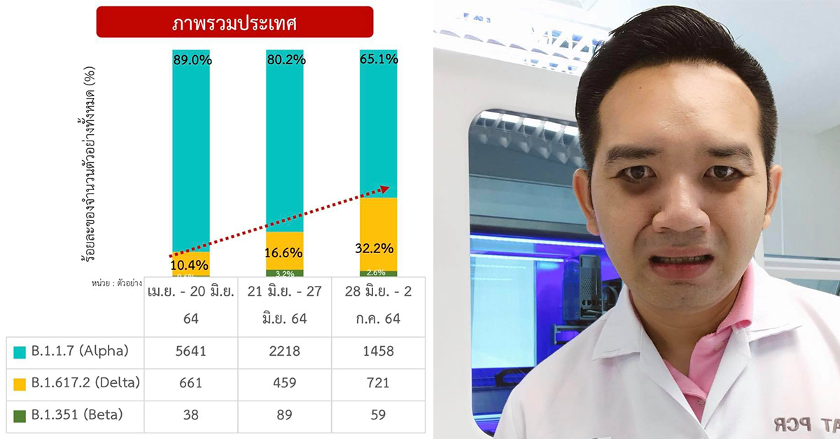 รับมือสายพันธุ์เดลตาไม่ไหว