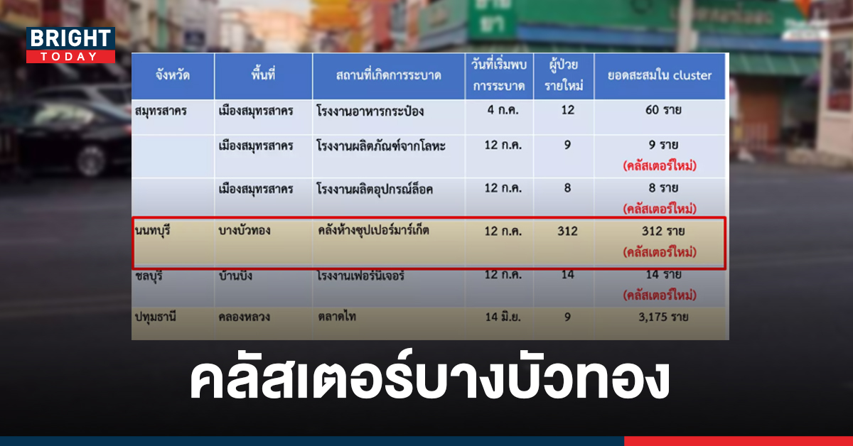 นนทบุรีผวา! คลัสเตอร์คลังห้างฯบางบัวทอง วันเดียวยอดติดเชื้อพุ่ง 312 ราย