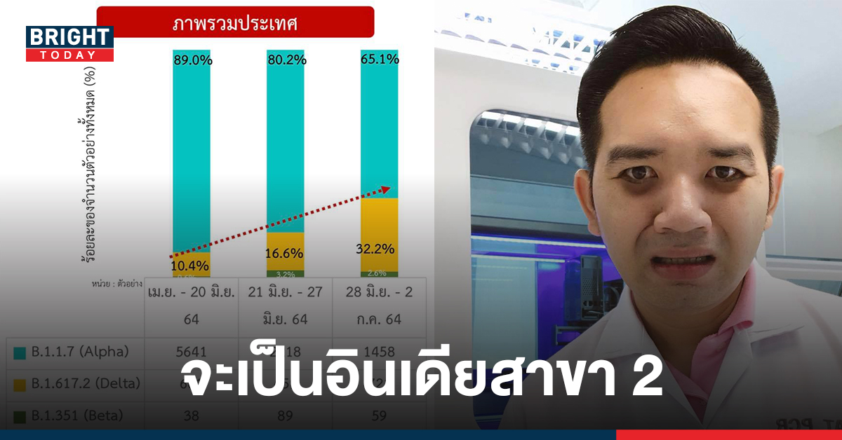 หมอแล็บ หวั่น ไทยเป็นอินเดียสาขา 2 หนักแน่อีกไม่กี่เดือน โควิด-19 สายพันธุ์เดลตาระบาดหนักเกินรับมือ