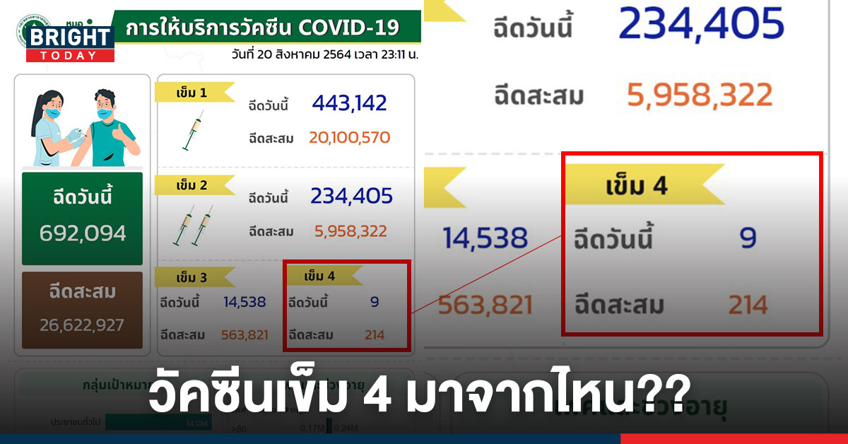 มาได้ยังไง? ชาวเน็ตสงสัย หลังมีรายงาน ฉีดวัคซีนโควิด เข็มสี่ 9 ราย รวมสะสม 214 ราย