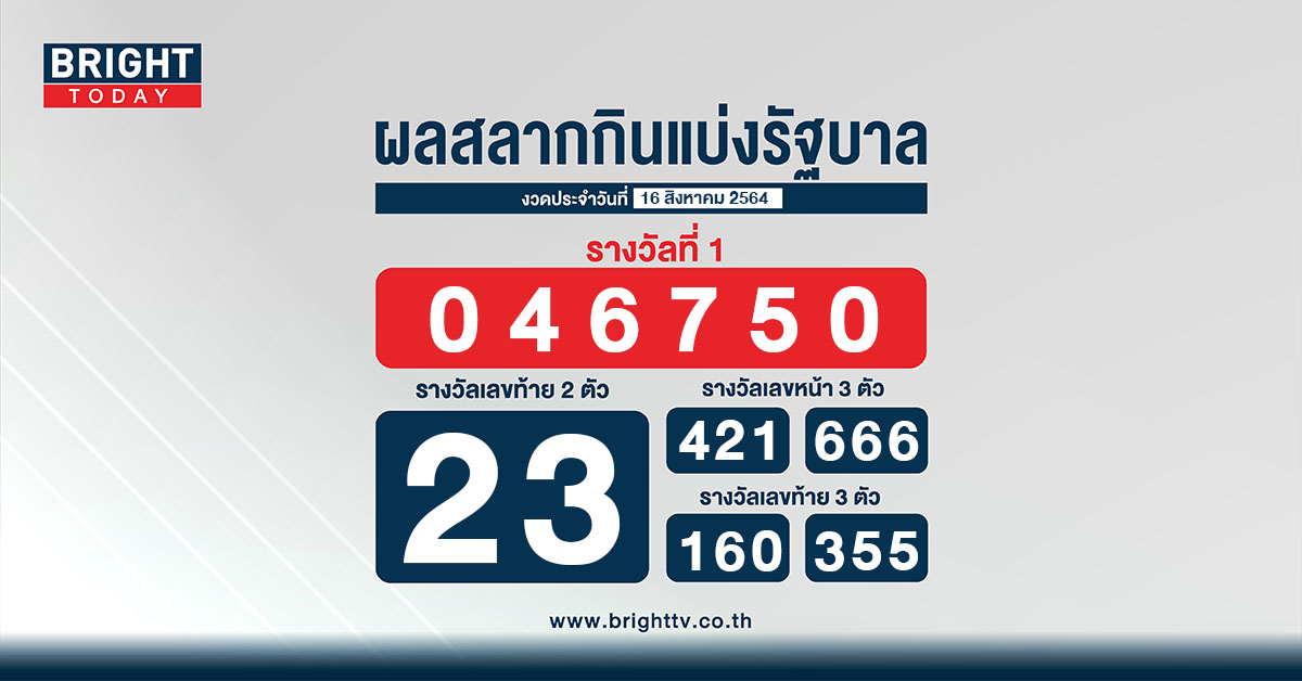 ตรวจหวย 16 สิงหาคม 2564 ผลสลากกินแบ่งรัฐบาล รางวัลที่ 1 คือ 046750