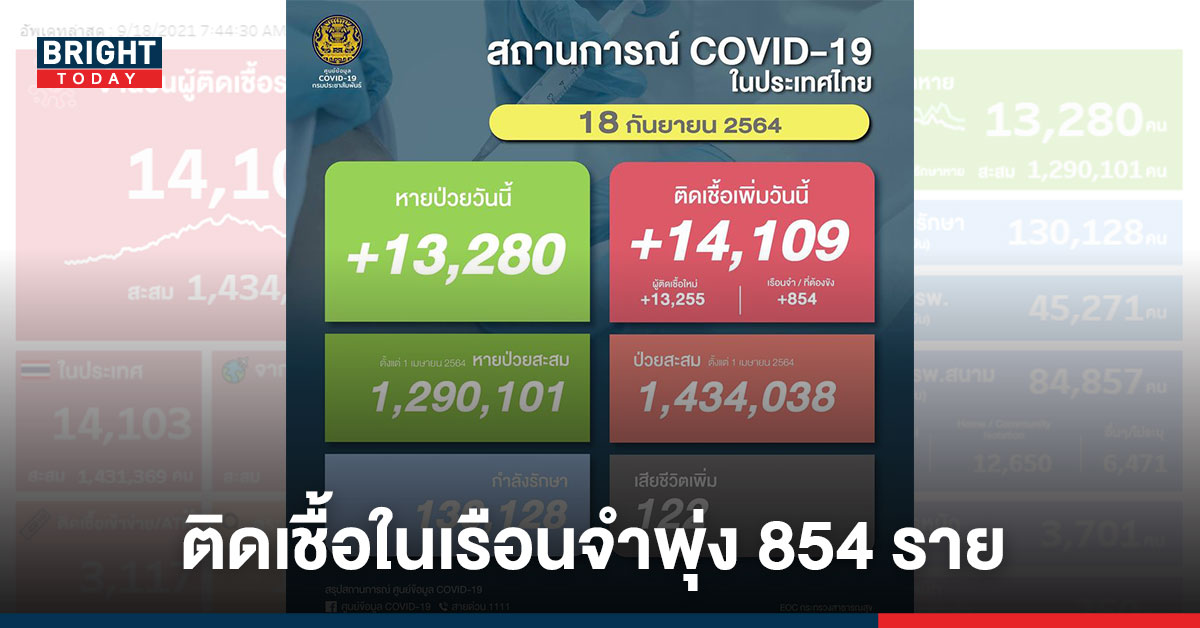 โควิดวันนี้ (18ก.ย.64) คร่า 122 ชีวิต ติดเชื้อเพิ่ม 14,109 ราย ในเรือนจำพุ่ง 854 ราย