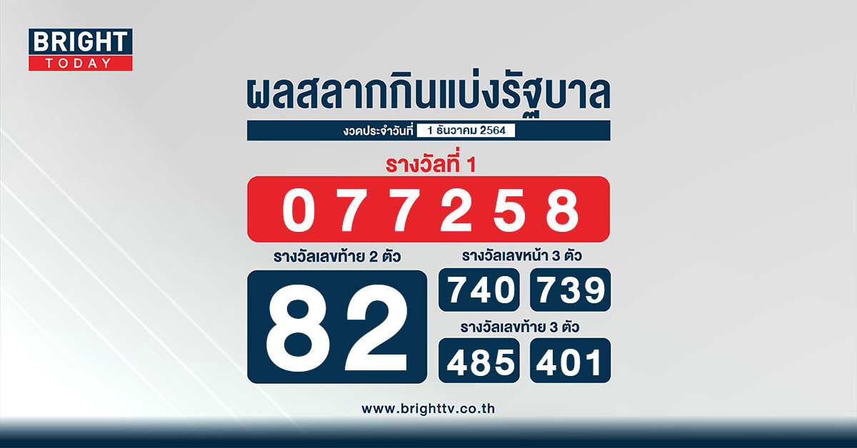 ตรวจหวย 1 ธันวาคม 2564 ผลสลากกินแบ่งรัฐบาล รางวัลที่ 1 คือ 077258