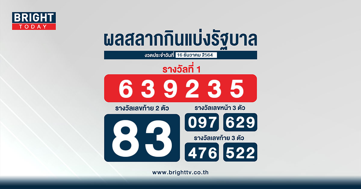 ตรวจหวย 16 ธันวาคม 2564 สลากกินแบ่งรัฐบาล รางวัลที่ 1 คือ 639235