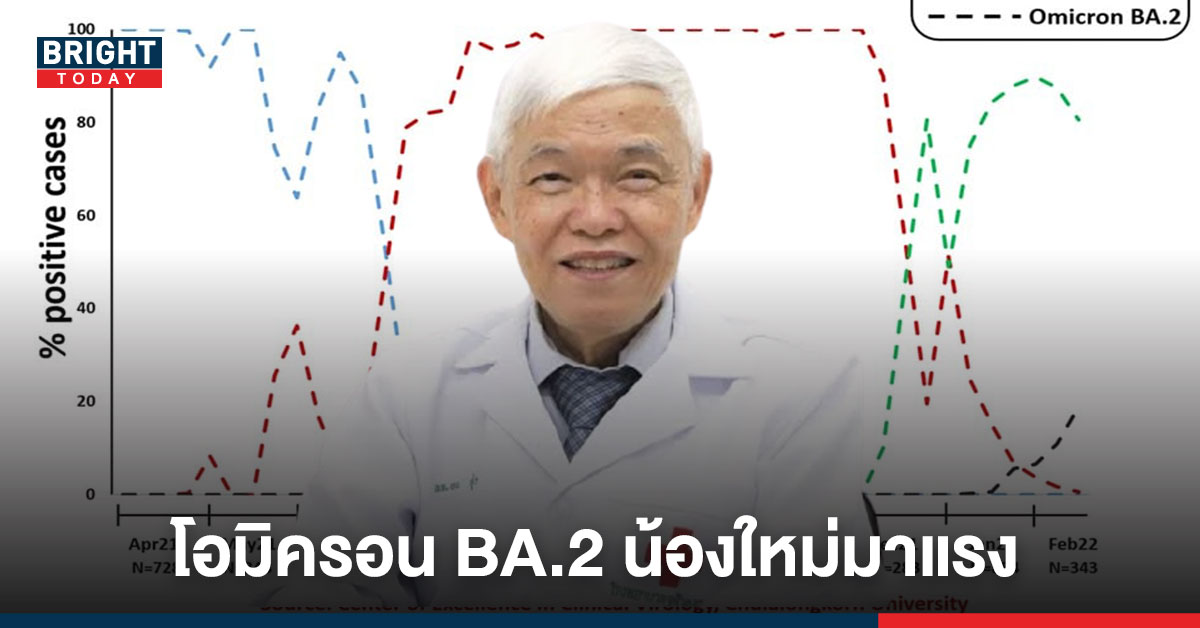 น้องใหม่มาแรง! “หมอยง” เผย โอมิครอน BA.2 มีแนวโน้มที่จะพบมากขึ้นในประเทศไทย ติดเชื้อเร็วกว่า