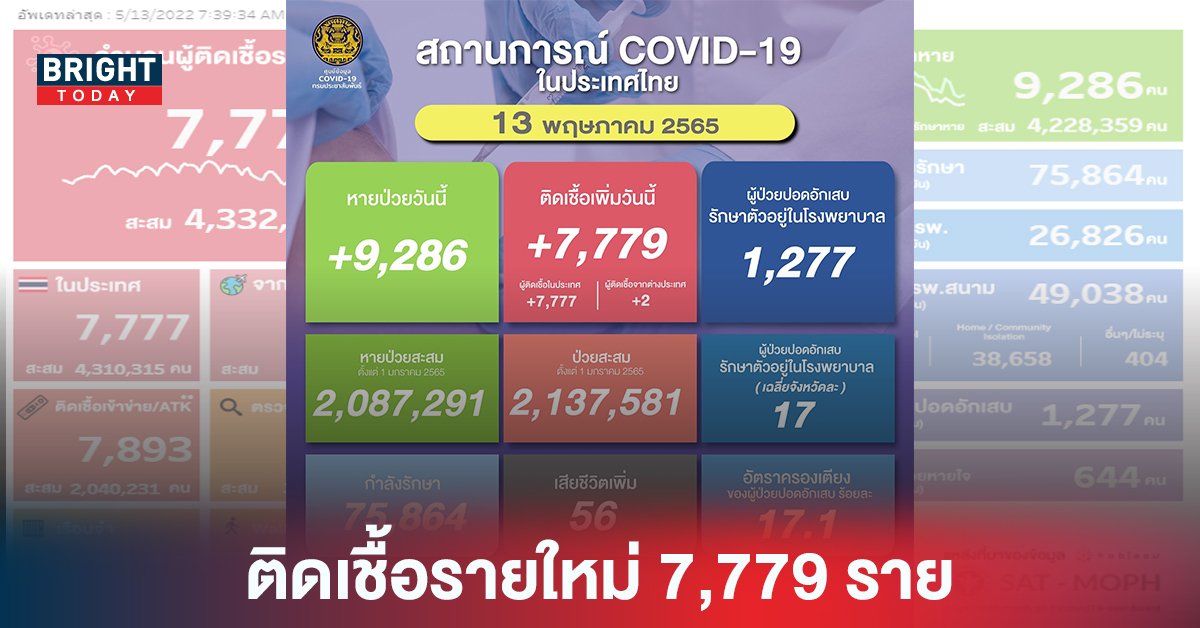 โควิดวันนี้! ติดเชื้อรายใหม่ 7,779 ราย ไม่นับรวมATK เสียชีวิตเพิ่ม 56 ราย