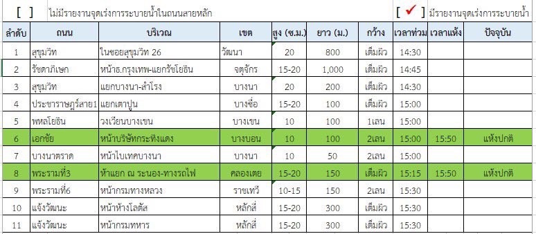 ระดับน้ำ