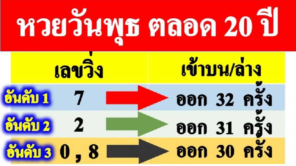 สถิติหวยออกวันวันพุธ-เลขเด็ด-หวยงวดนี้-16-พย-65-4