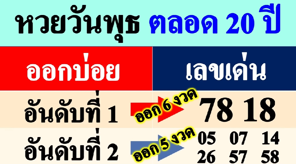 สถิติหวยออกวันวันพุธ-เลขเด็ด-หวยงวดนี้-16-พย-65