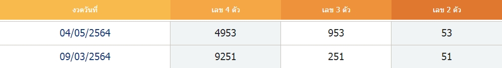 สถิติย้อนหลัง-หวยลาวออกวันอังคาร-แนวทางหวยลาว-3-1-66-หวยลาววันนี้