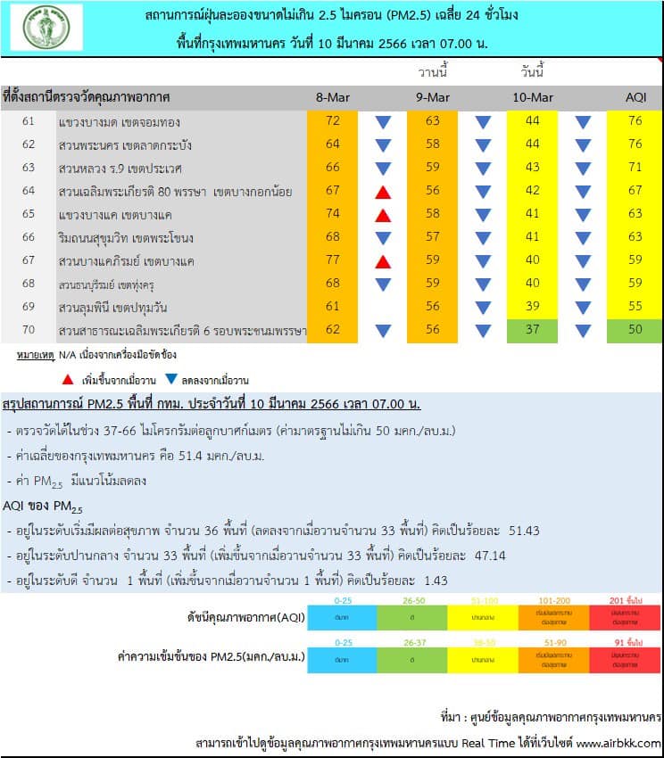 ฝุ่น10-เขต3