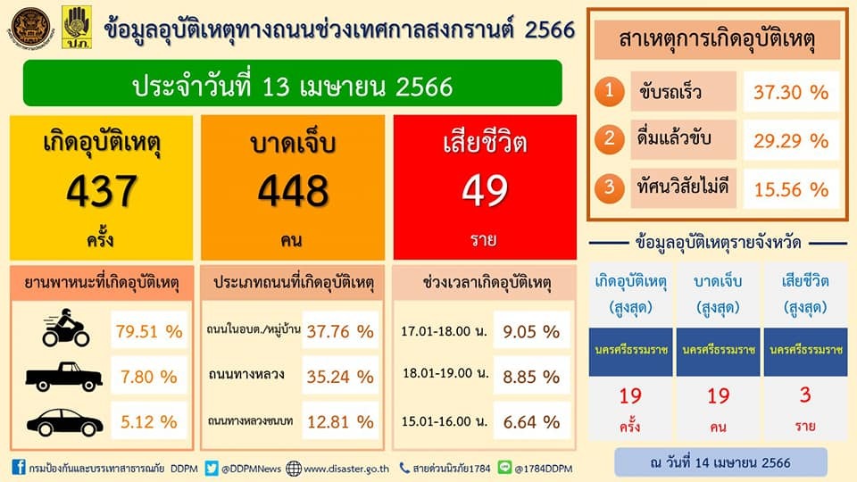 เสียชีวิตทะลุร้อย-2