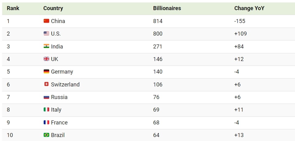 10ประเทศที่มีมหาเศรษฐีมากที่สุดในโลก-2024-min