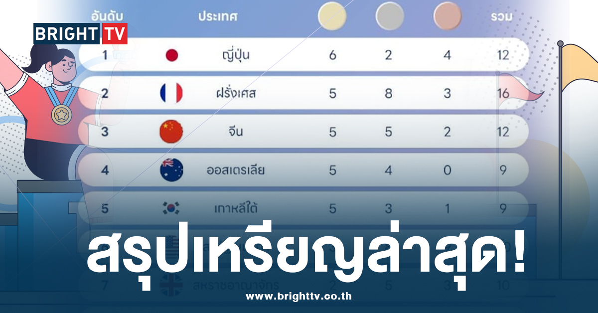 สรุปเหรียญ การแข่งขันกีฬาโอลิมปิก 2024 ณ วันที่ 30 ก.ค. 67