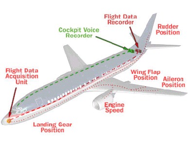 ตำแหน่งกล่องดำบนเครื่องบิน