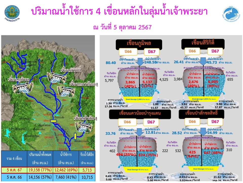 เขื่อนเจ้าพระยา3