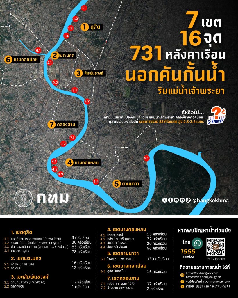 16 ชุมชน ระวังน้ำท่วม กรุงเทพ-min